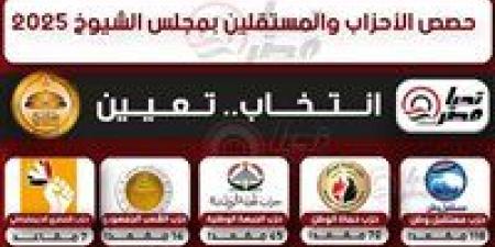 مستقبل
      وطن
      أكثرية..
      حصص
      الأحزاب
      والمستقلين
      بمجلس
      الشيوخ
      2025
      «انتخاب..
      تعيين» - شبكة جدة الإخبارية